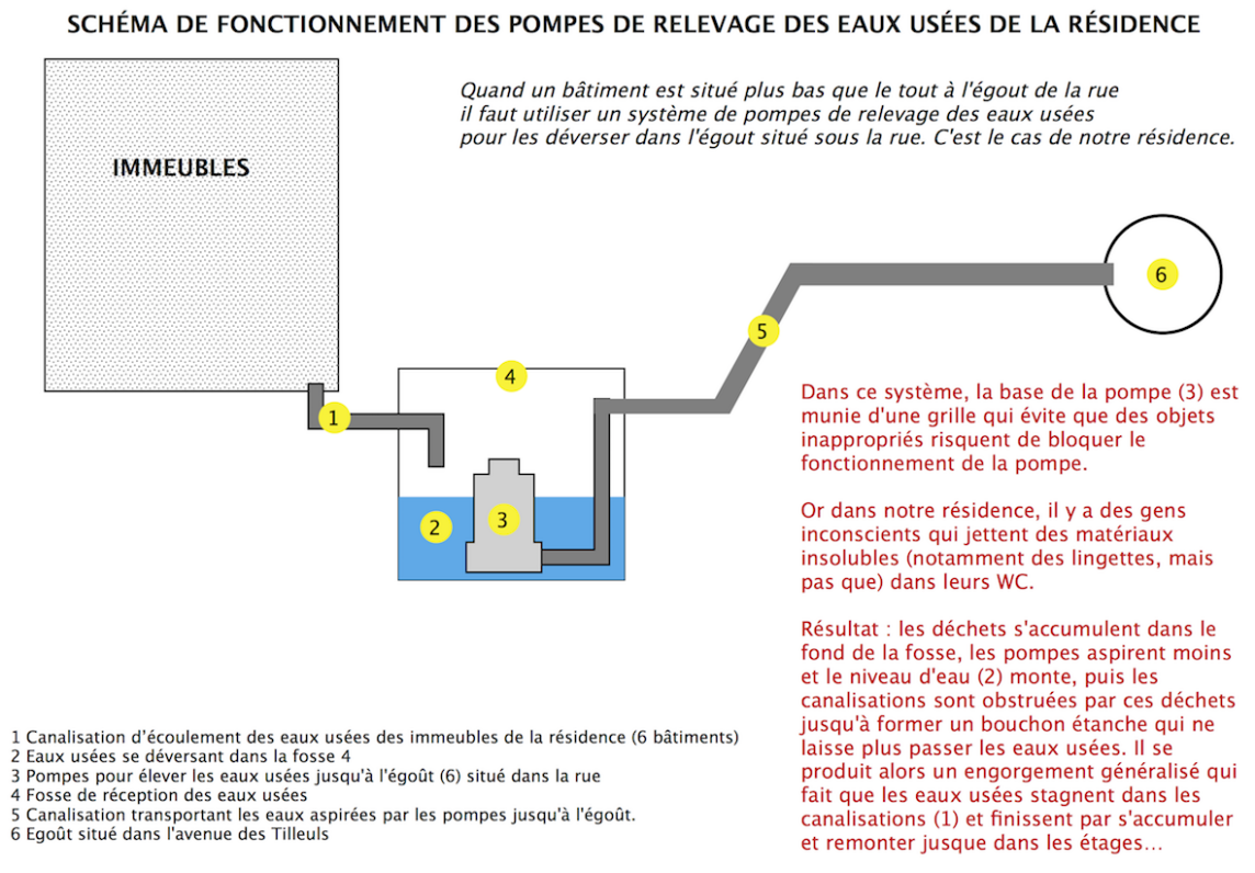 FONCTIONNEMENT DES POMPES DE RELEVAGE DES EAUX USÉES